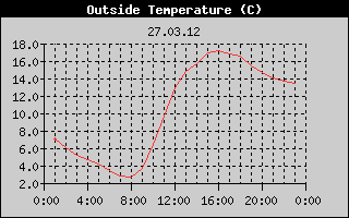 Outside Temperature History