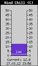 Current Wind Chill