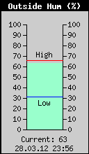 Current Outside Humidity