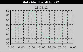 Outside Humidity History