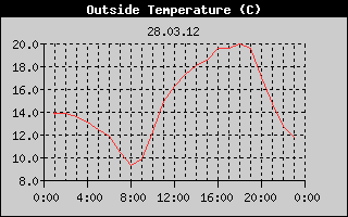 Outside Temperature History