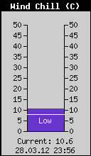 Current Wind Chill