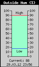 Current Outside Humidity