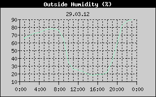 Outside Humidity History