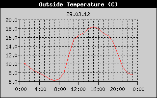 Outside Temperature History