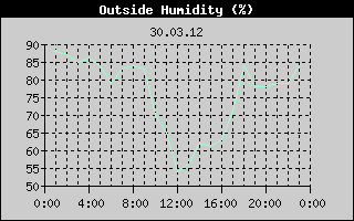 Outside Humidity History