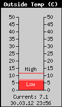 Current Outside Temperature