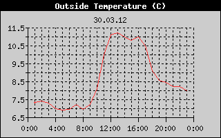 Outside Temperature History