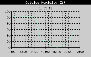 Outside Humidity History