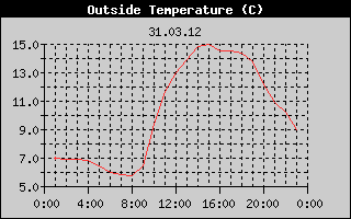 Outside Temperature History