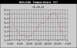 Outside Temperature History