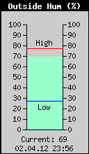 Current Outside Humidity