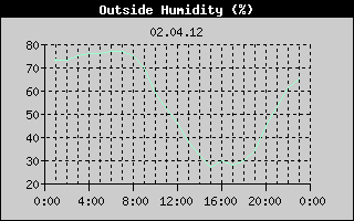 Outside Humidity History