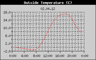 Outside Temperature History