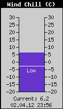 Current Wind Chill
