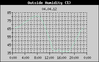 Outside Humidity History