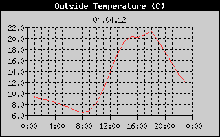 Outside Temperature History