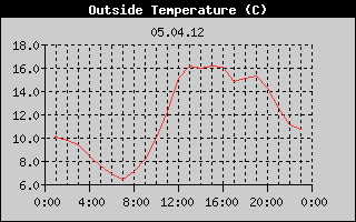 Outside Temperature History