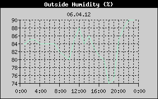 Outside Humidity History