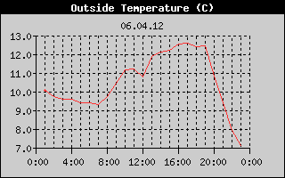 Outside Temperature History
