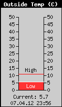 Current Outside Temperature