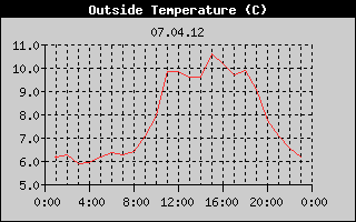 Outside Temperature History