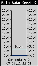 Current Rain Rate