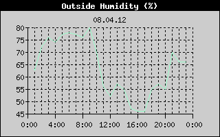 Outside Humidity History