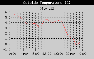 Outside Temperature History