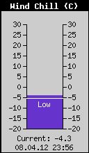 Current Wind Chill