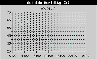 Outside Humidity History