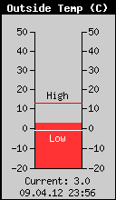 Current Outside Temperature