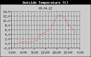Outside Temperature History