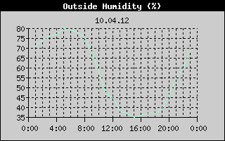 Outside Humidity History