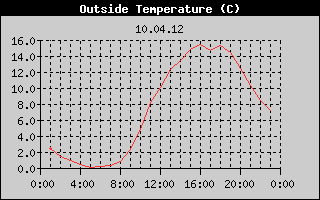 Outside Temperature History
