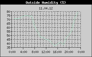 Outside Humidity History