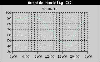 Outside Humidity History