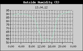 Outside Humidity History