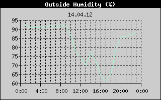 Outside Humidity History