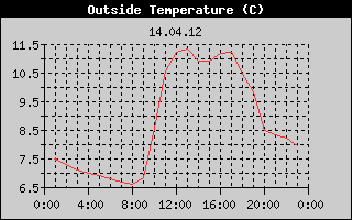 Outside Temperature History