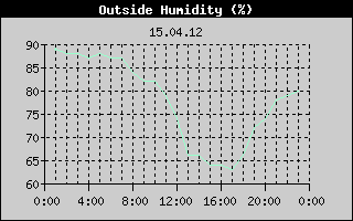 Outside Humidity History