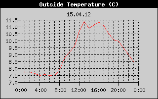 Outside Temperature History