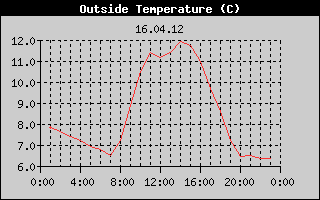 Outside Temperature History