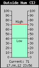 Current Outside Humidity