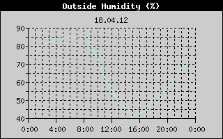 Outside Humidity History