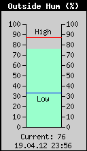 Current Outside Humidity