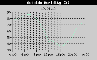Outside Humidity History