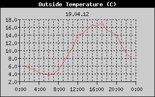 Outside Temperature History