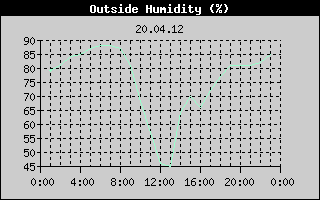 Outside Humidity History