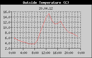 Outside Temperature History